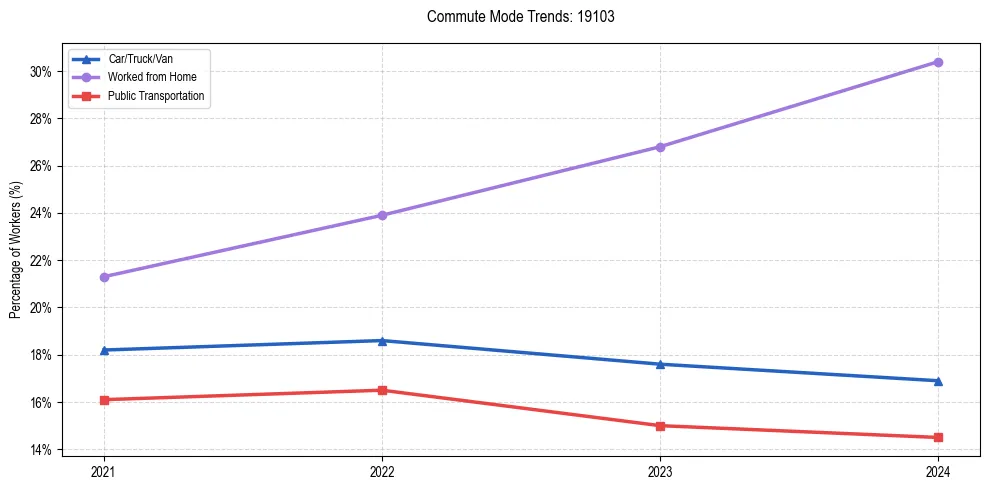 Transportation trends in US ZIP Code 19103