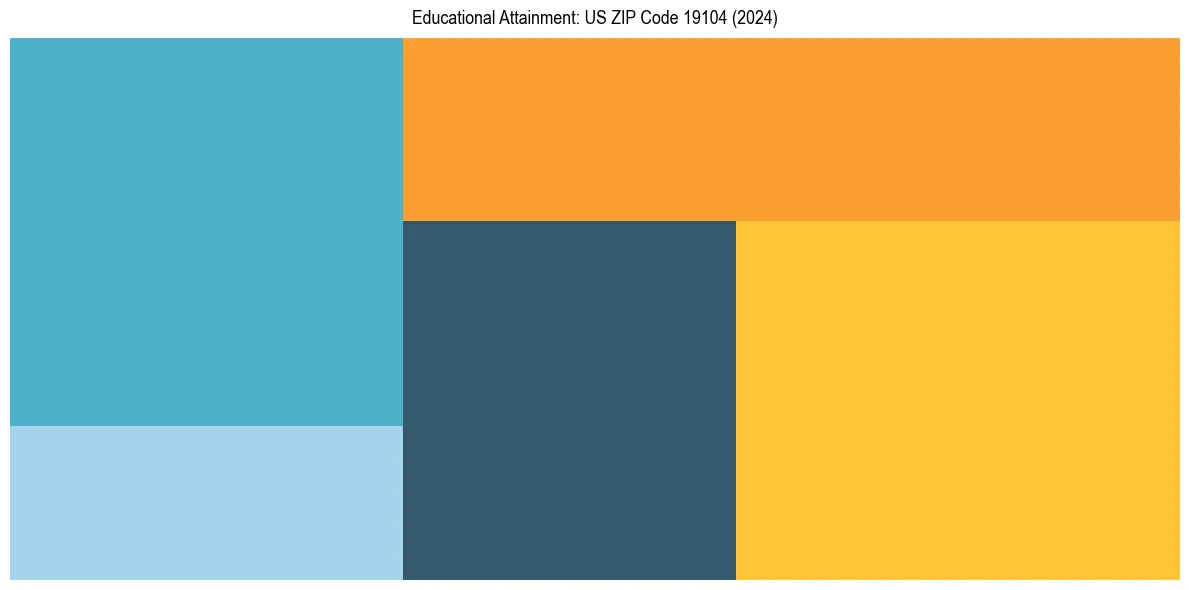 Education Treemap for  in 2024