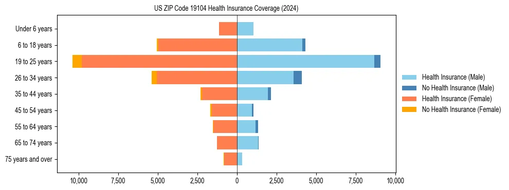 Health insurance pyramid for US ZIP Code 19104