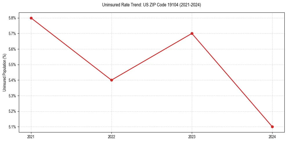 Uninsured trend chart for US ZIP Code 19104