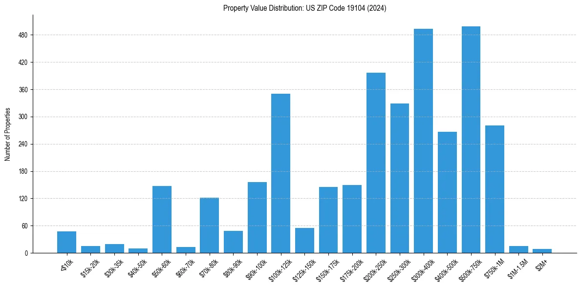 Value Distribution for 