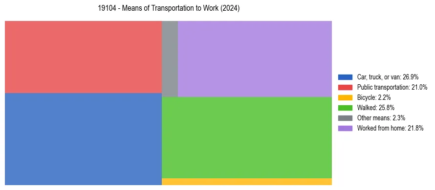 Commute modes in US ZIP Code 19104