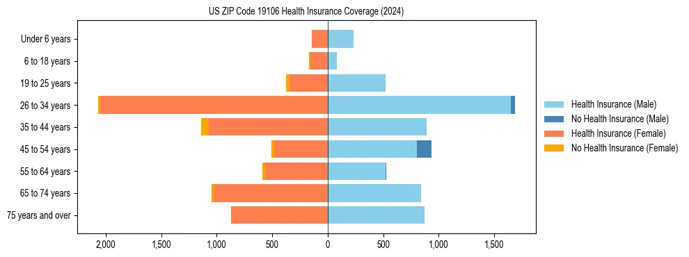 Health insurance pyramid for US ZIP Code 19106