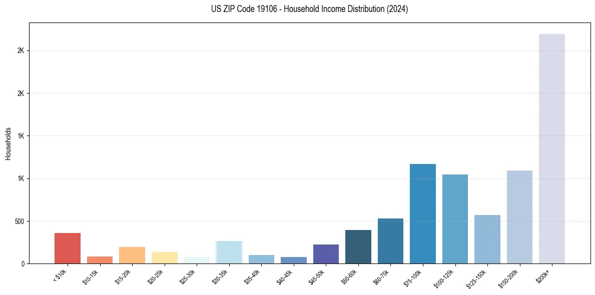 Income Distribution for 