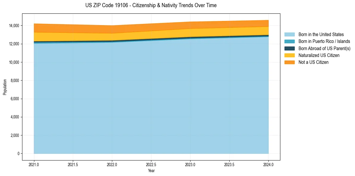 Historical nativity trends for 