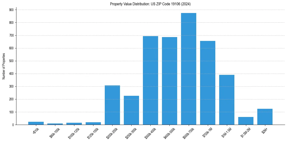 Value Distribution for 