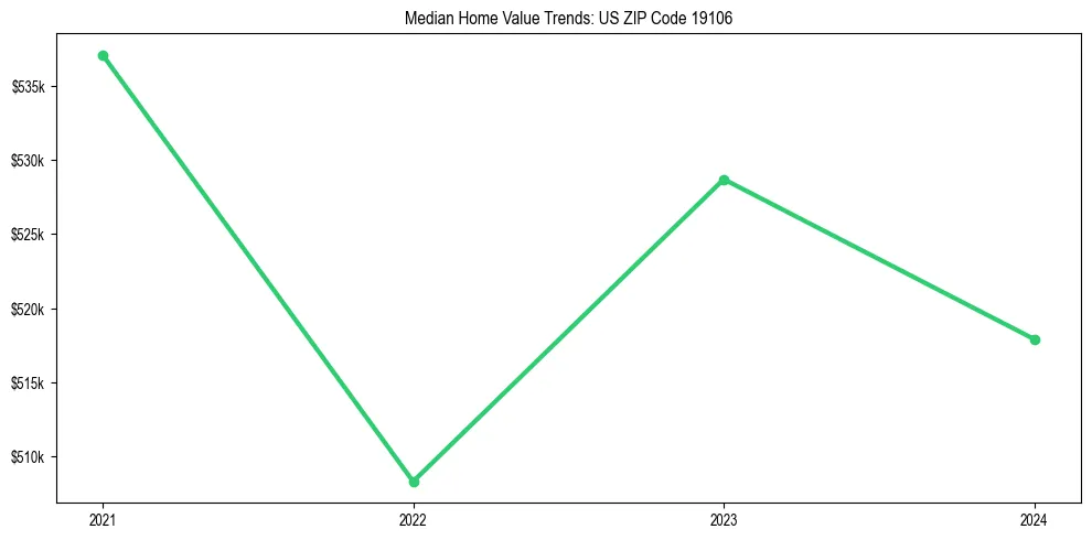 Median property value trends in 