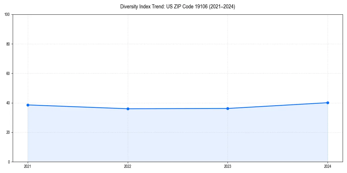 Line chart showing diversity index trends for 
