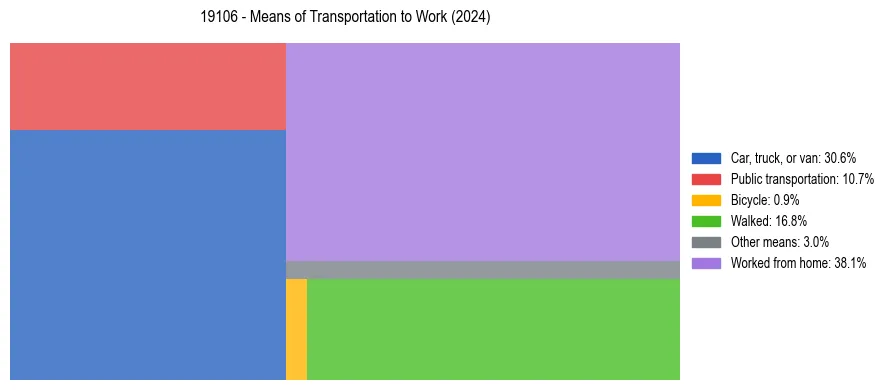 Commute modes in US ZIP Code 19106