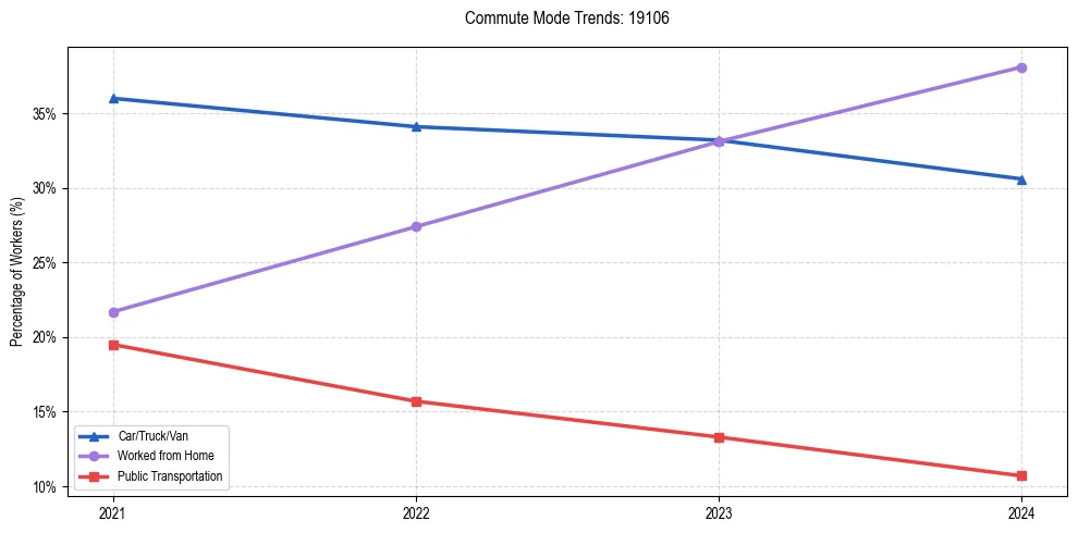 Transportation trends in US ZIP Code 19106