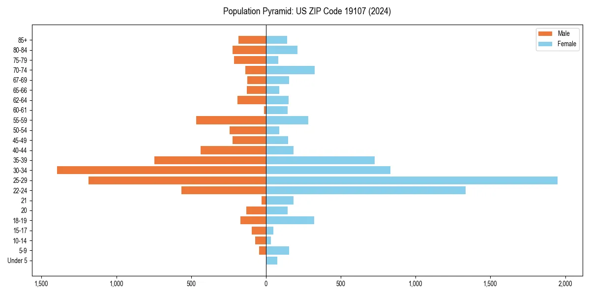 Population pyramid for 