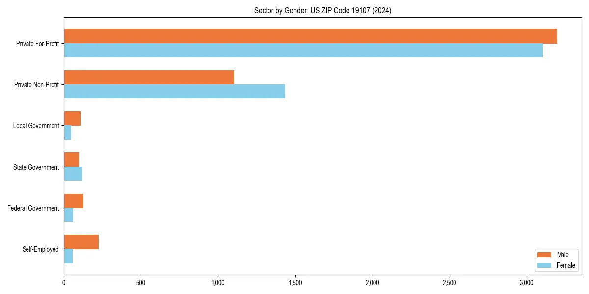 Employment sector breakdown by gender in 