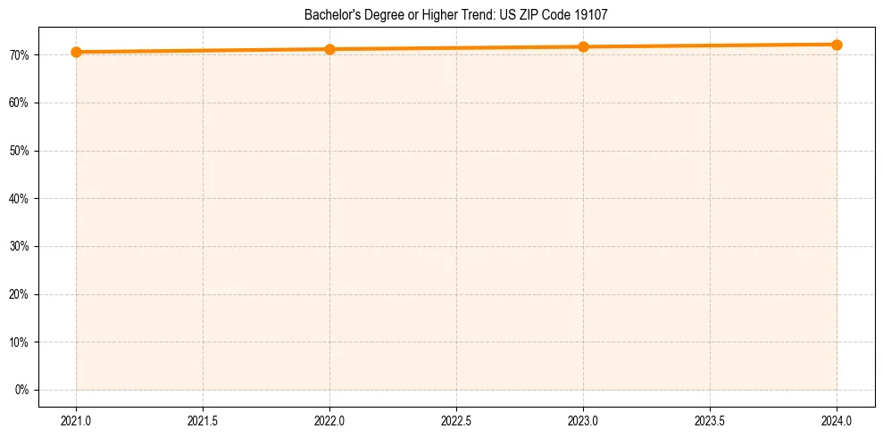 Trend chart showing bachelor degree growth in 