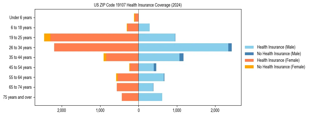 Health insurance pyramid for US ZIP Code 19107