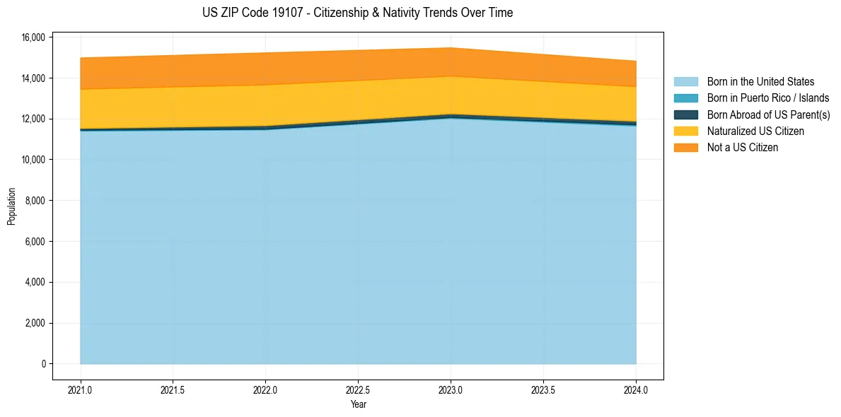 Historical nativity trends for 