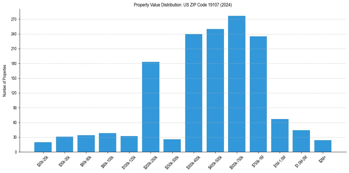 Value Distribution for 