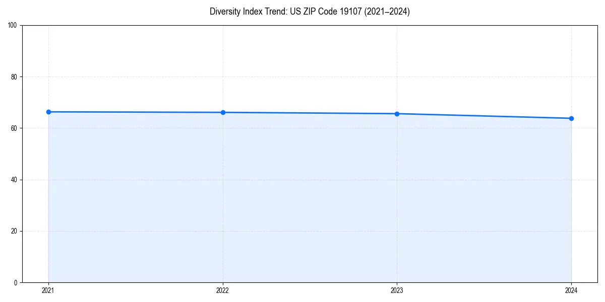 Line chart showing diversity index trends for 