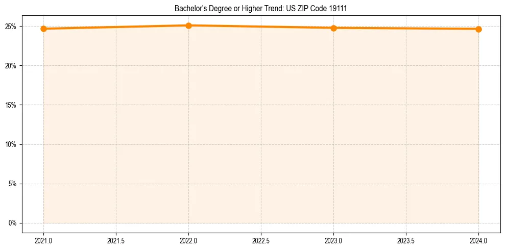 Trend chart showing bachelor degree growth in 