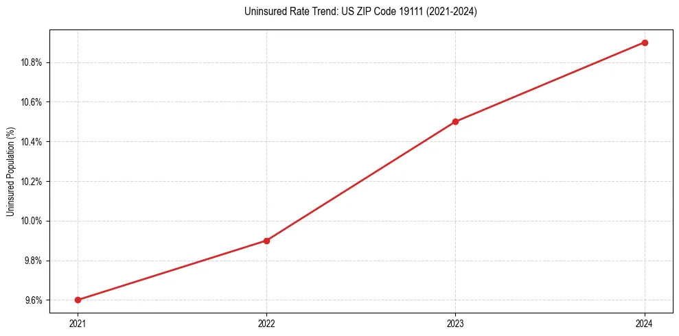 Uninsured trend chart for US ZIP Code 19111