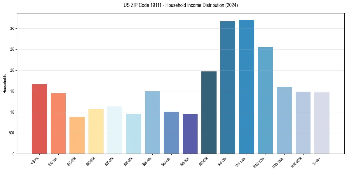 Income Distribution for 