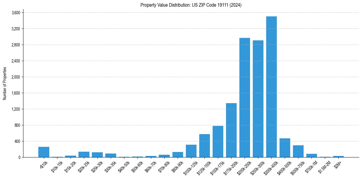Value Distribution for 