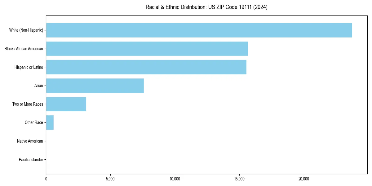 Bar chart showing racial distribution in  for 2024