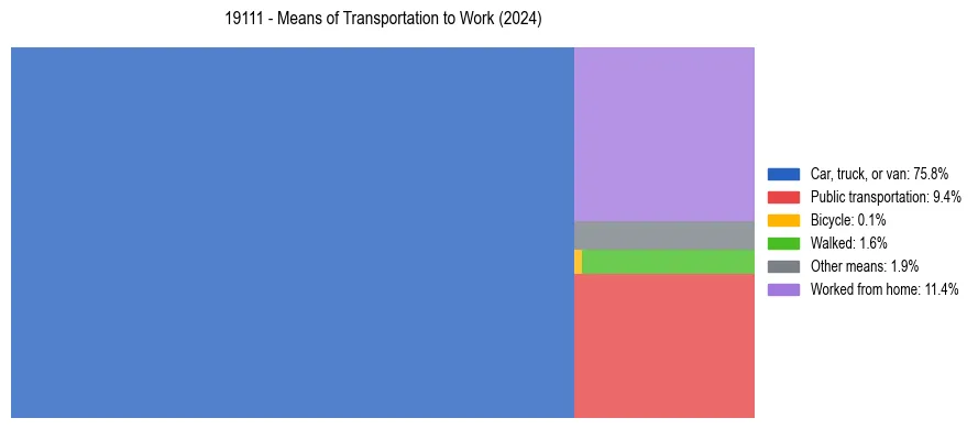 Commute modes in US ZIP Code 19111
