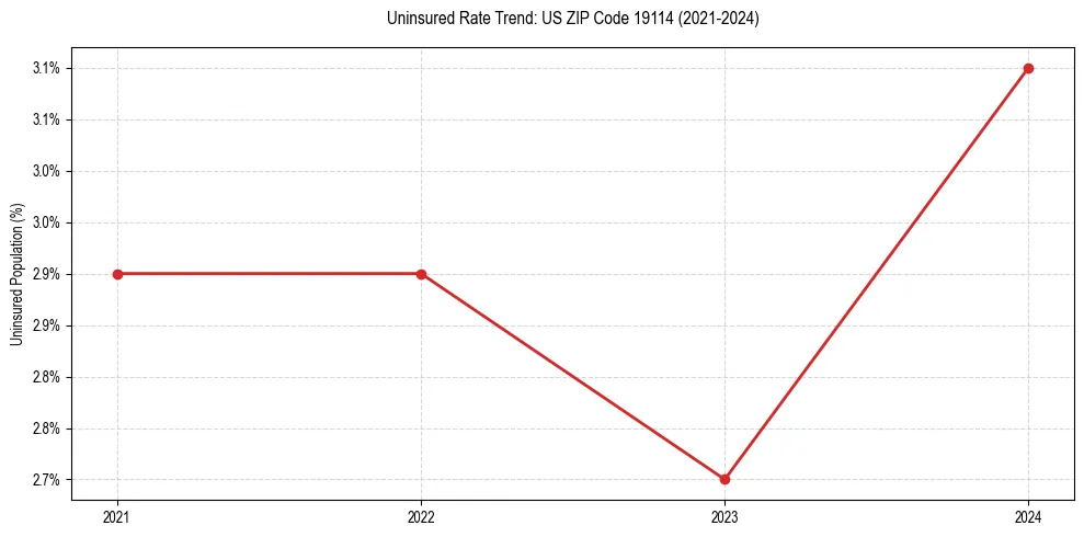 Uninsured trend chart for US ZIP Code 19114