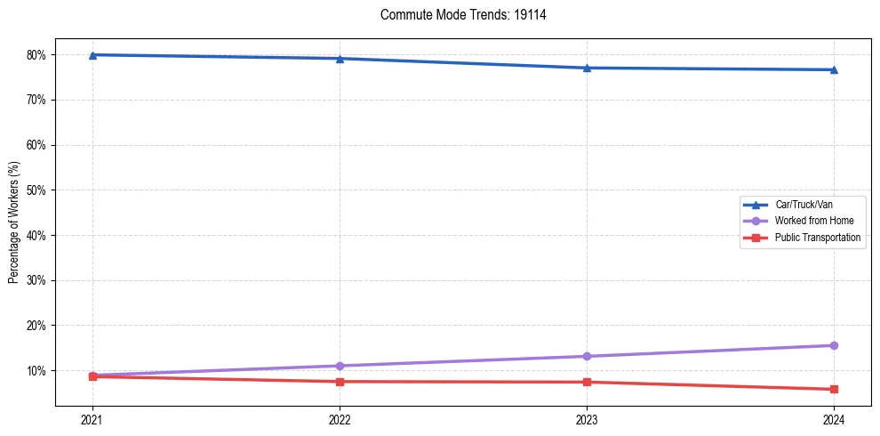 Transportation trends in US ZIP Code 19114