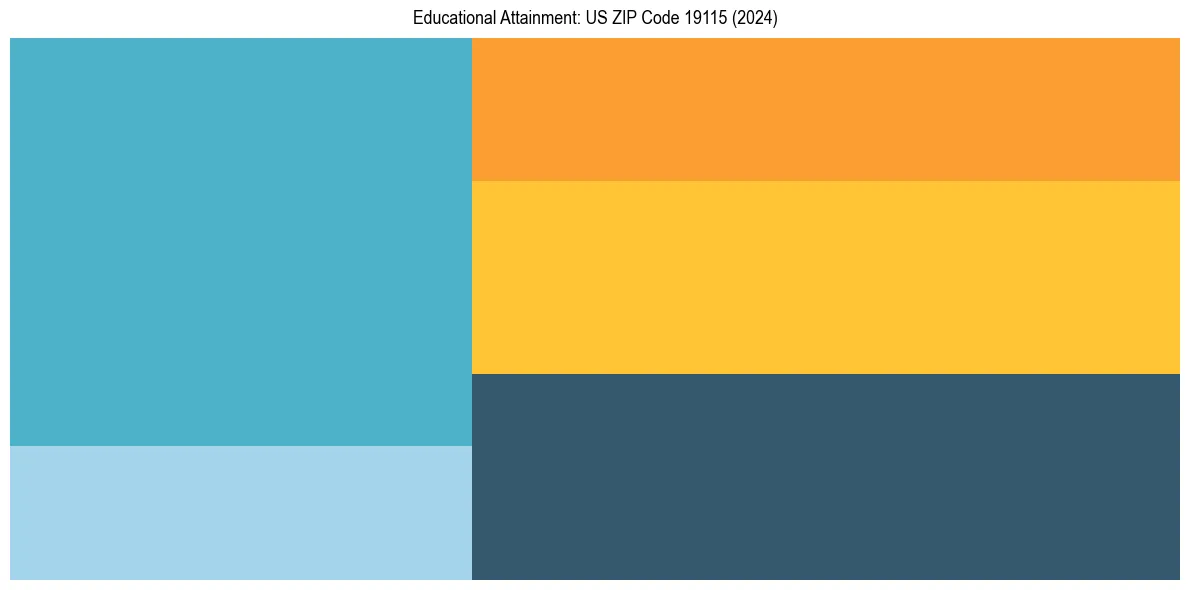 Education Treemap for  in 2024