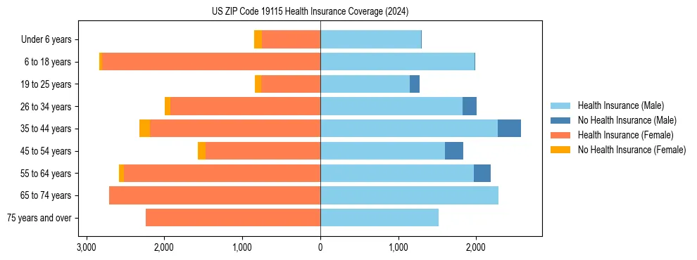 Health insurance pyramid for US ZIP Code 19115