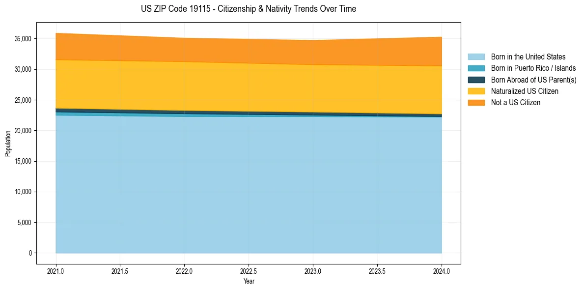 Historical nativity trends for 