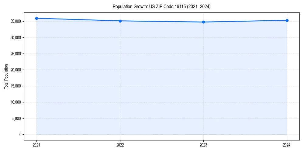 Population trends in 