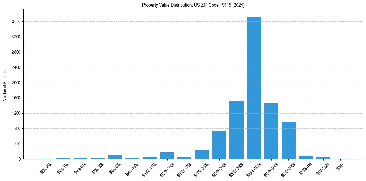 Value Distribution for 