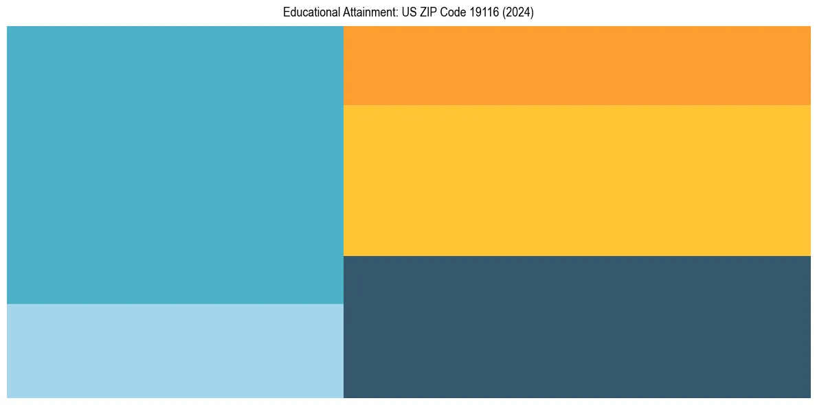 Education Treemap for  in 2024