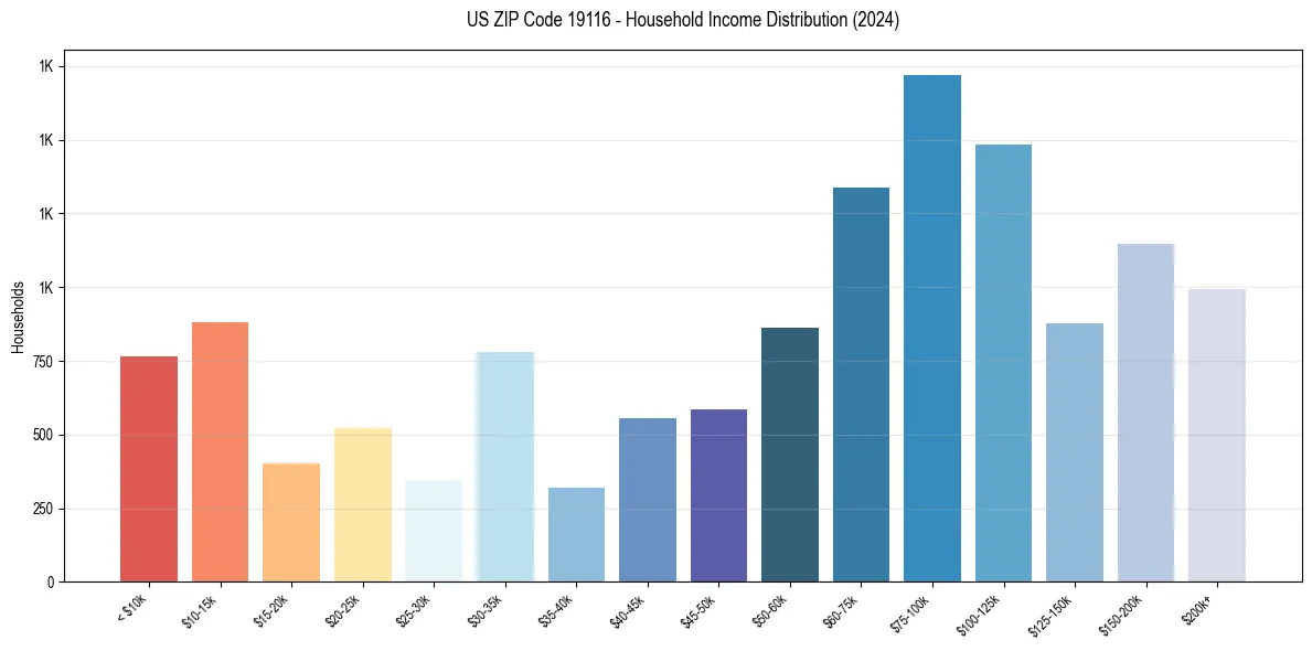 Income Distribution for 