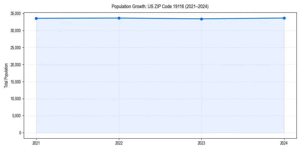 Population trends in 