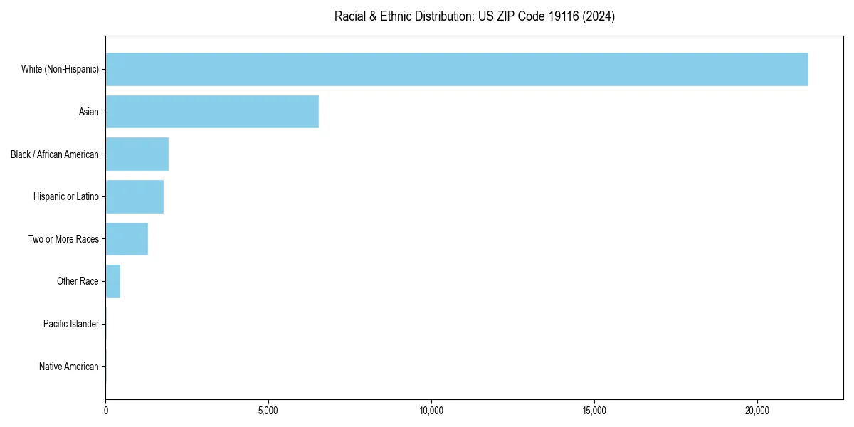Bar chart showing racial distribution in  for 2024
