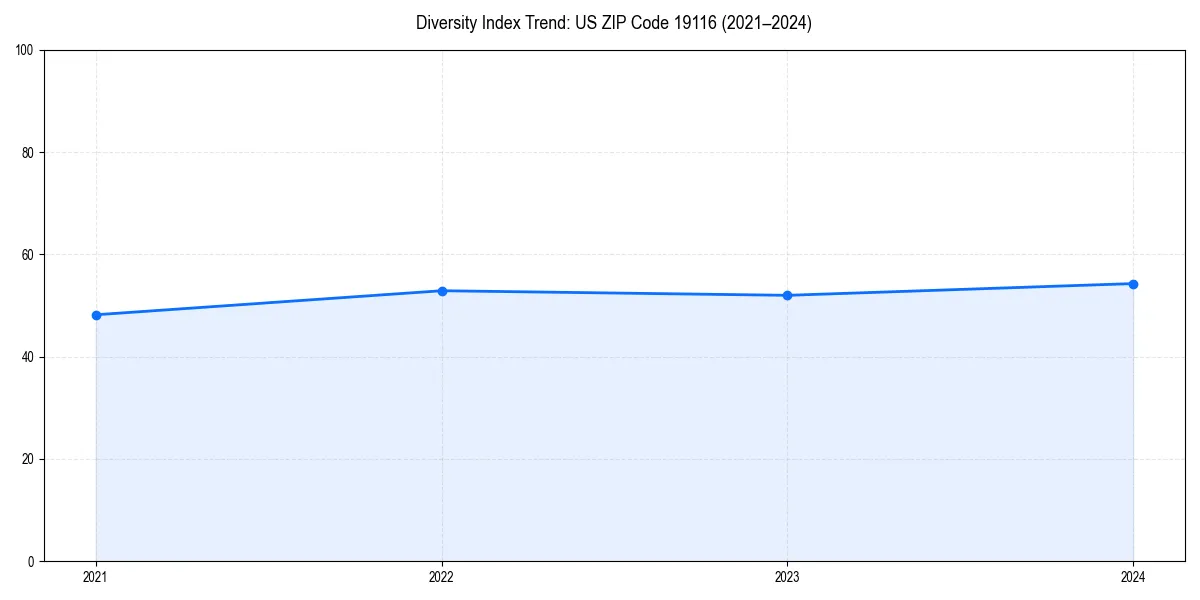 Line chart showing diversity index trends for 