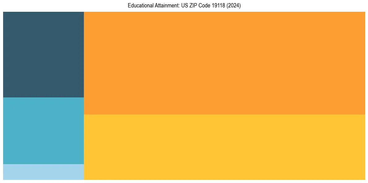 Education Treemap for  in 2024