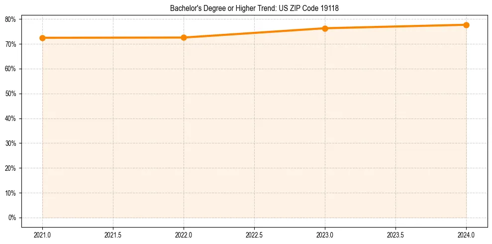 Trend chart showing bachelor degree growth in 