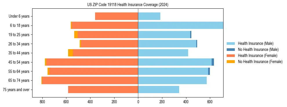 Health insurance pyramid for US ZIP Code 19118