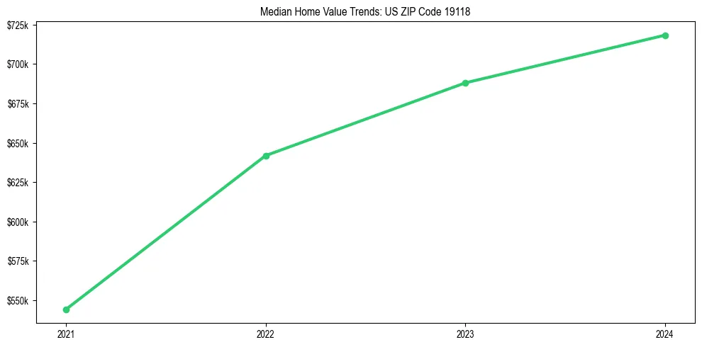 Median property value trends in 