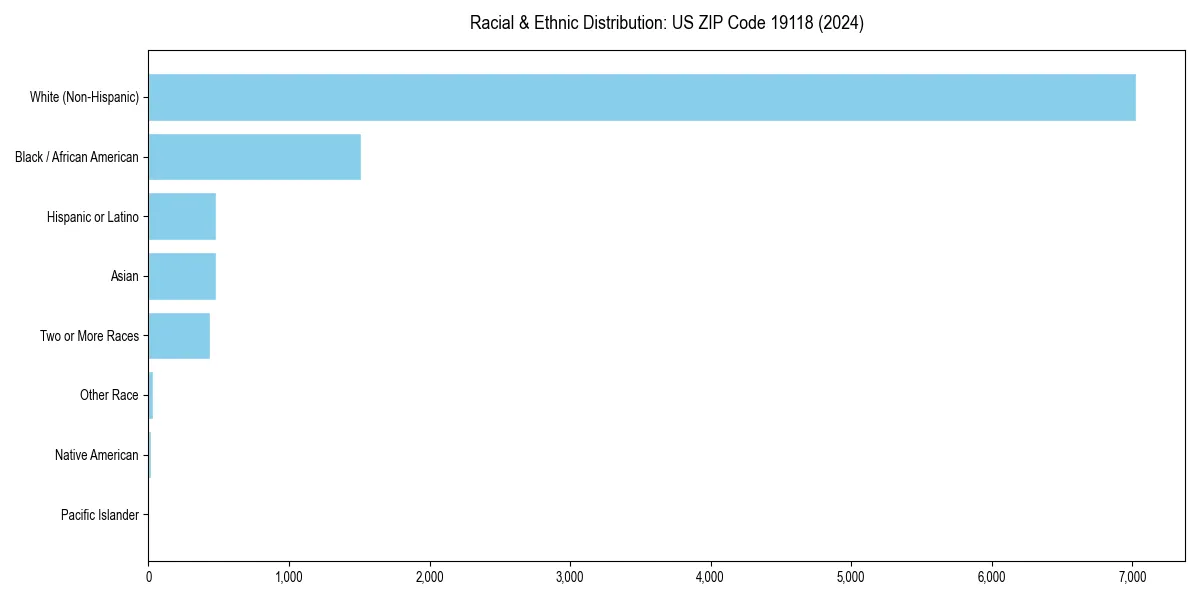 Bar chart showing racial distribution in  for 2024