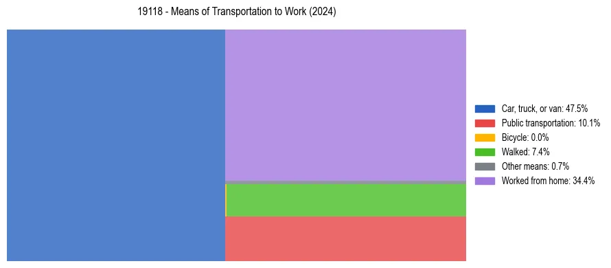 Commute modes in US ZIP Code 19118