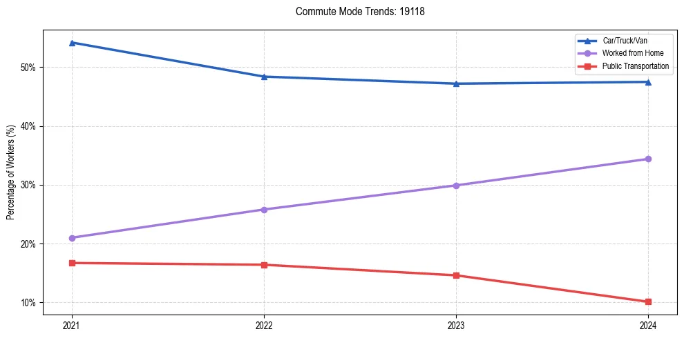 Transportation trends in US ZIP Code 19118