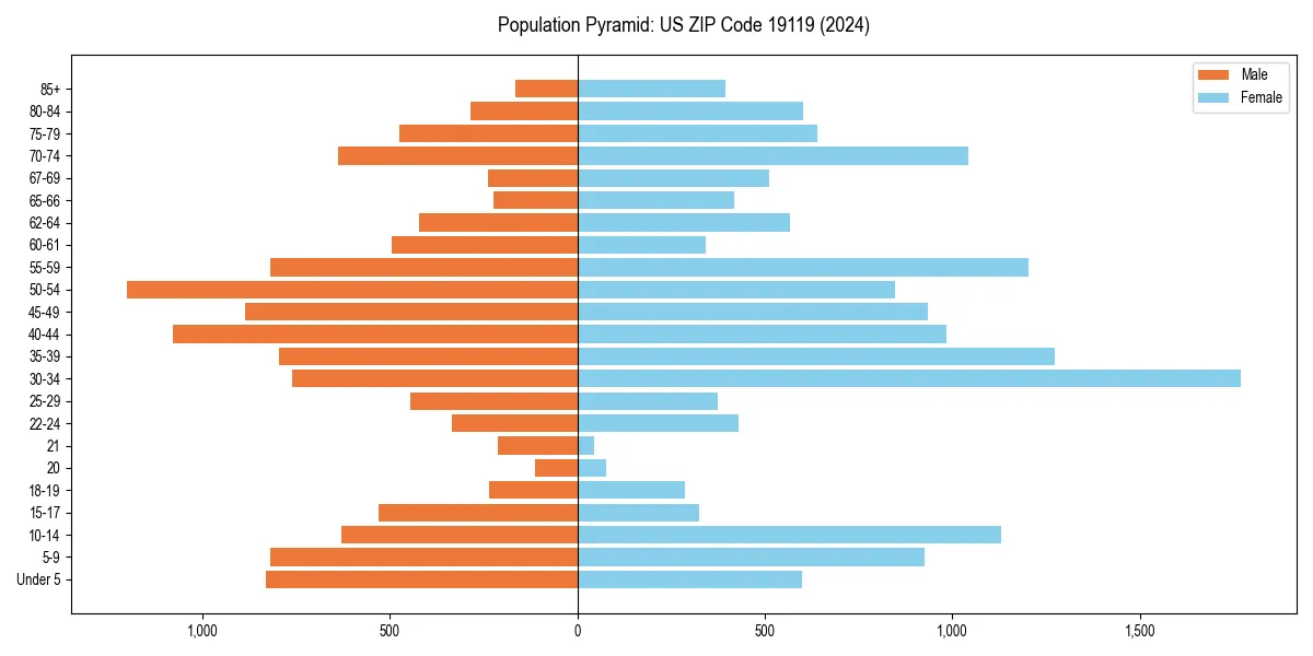Population pyramid for 