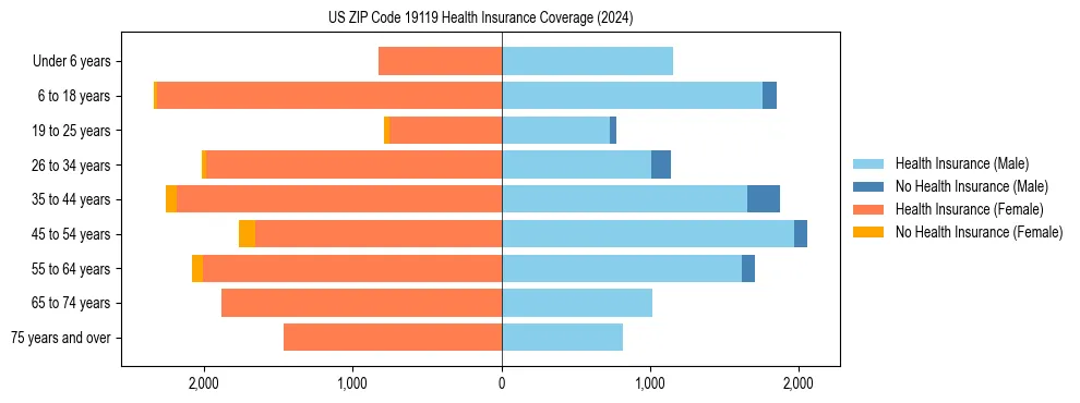 Health insurance pyramid for US ZIP Code 19119