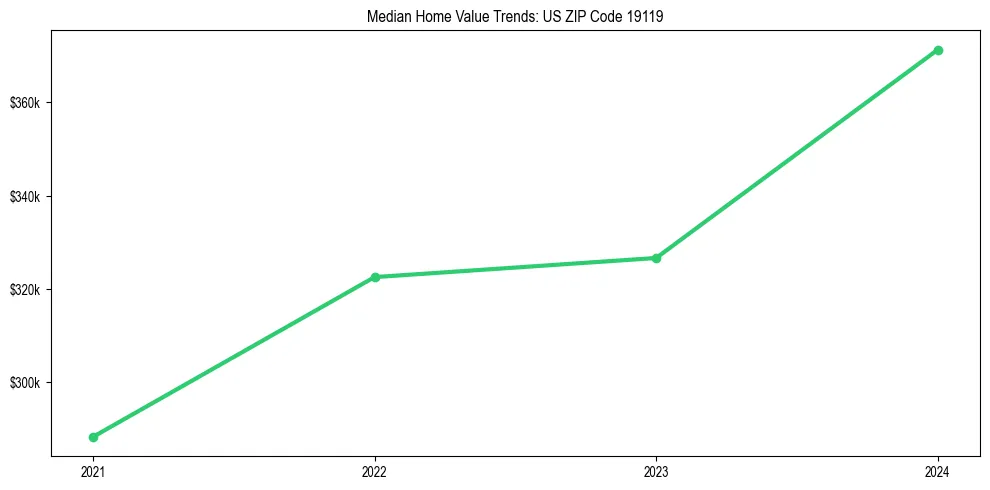 Median property value trends in 