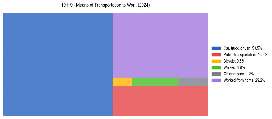 Commute modes in US ZIP Code 19119